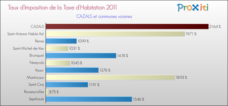 Taux d'imposition de la taxe d'habitation 2011 pour CAZALS et les communes proches Comparaison des taux d'imposition de la taxe d'habitation 2011 pour CAZALS et les communes voisines