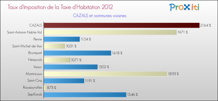 Taux d'imposition de la taxe d'habitation 2012 pour CAZALS et les communes proches Comparaison des taux d'imposition de la taxe d'habitation 2012 pour CAZALS et les communes voisines