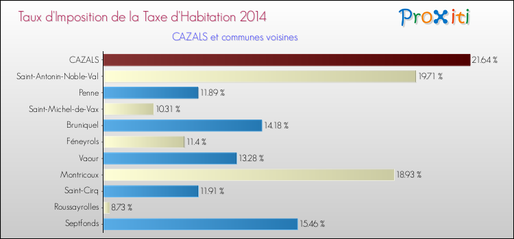 Taux d'imposition de la taxe d'habitation 2014 pour CAZALS et les communes proches Comparaison des taux d'imposition de la taxe d'habitation 2014 pour CAZALS et les communes voisines