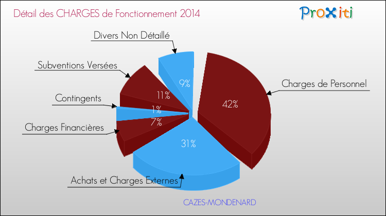 Décomposition des Charges de Fonctionnement 2014 de la commune de CAZES-MONDENARD Charges de Fonctionnement 2014 pour la commune de CAZES-MONDENARD
