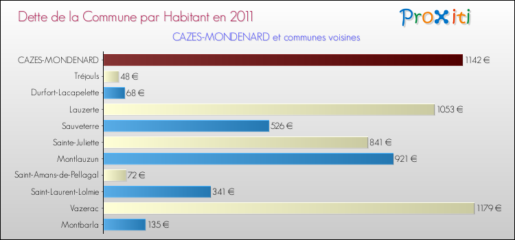 Dette par habitant de la commune en 2011 pour CAZES-MONDENARD et les communes proches Comparaison de la dette par habitant de la commune en 2011 pour CAZES-MONDENARD et les communes voisines