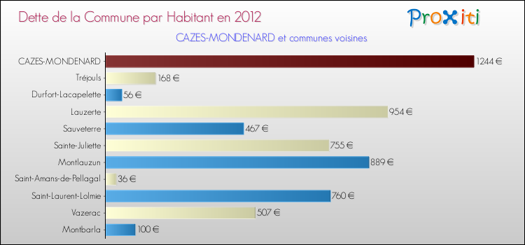 Dette par habitant de la commune en 2012 pour CAZES-MONDENARD et les communes proches Comparaison de la dette par habitant de la commune en 2012 pour CAZES-MONDENARD et les communes voisines