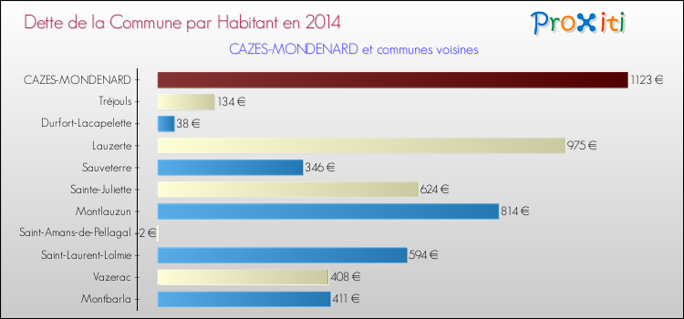 Dette par habitant de la commune en 2014 pour CAZES-MONDENARD et les communes proches Comparaison de la dette par habitant de la commune en 2014 pour CAZES-MONDENARD et les communes voisines