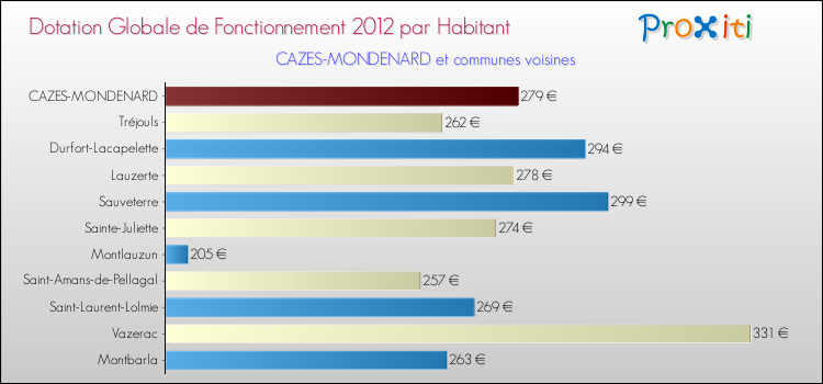 Montant des dotations globales de fonctionnement DGF par Habitant pour CAZES-MONDENARD et les communes proches Comparaison des des dotations globales de fonctionnement DGF par habitant pour CAZES-MONDENARD et les communes voisines