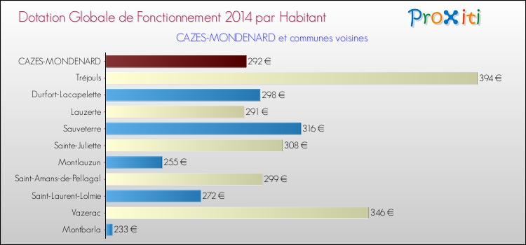 Montant des dotations globales de fonctionnement DGF par Habitant pour CAZES-MONDENARD et les communes proches en 2014. Comparaison des des dotations globales de fonctionnement DGF par habitant pour CAZES-MONDENARD et les communes voisines en 2014.