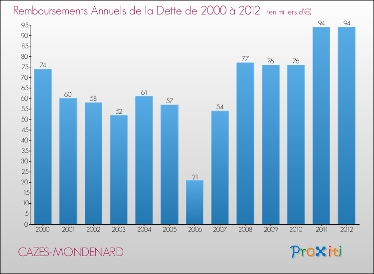 Evolution de l'annuité de la dette pour la commune de CAZES-MONDENARD de 2000 à 2012 Annuités de la dette pour CAZES-MONDENARD de 2000 à 2012