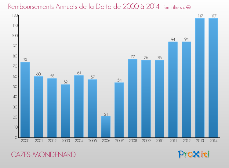 Evolution de l'annuité de la dette pour la commune de CAZES-MONDENARD de 2000 à 2014 Annuités de la dette pour CAZES-MONDENARD de 2000 à 2014