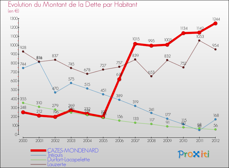Evolution de la dette par habitant pour la commune de CAZES-MONDENARD et les communes proches de 2000 à 2012 Comparaison de la dette par habitant pour CAZES-MONDENARD et les communes voisines de 2000 à 2012