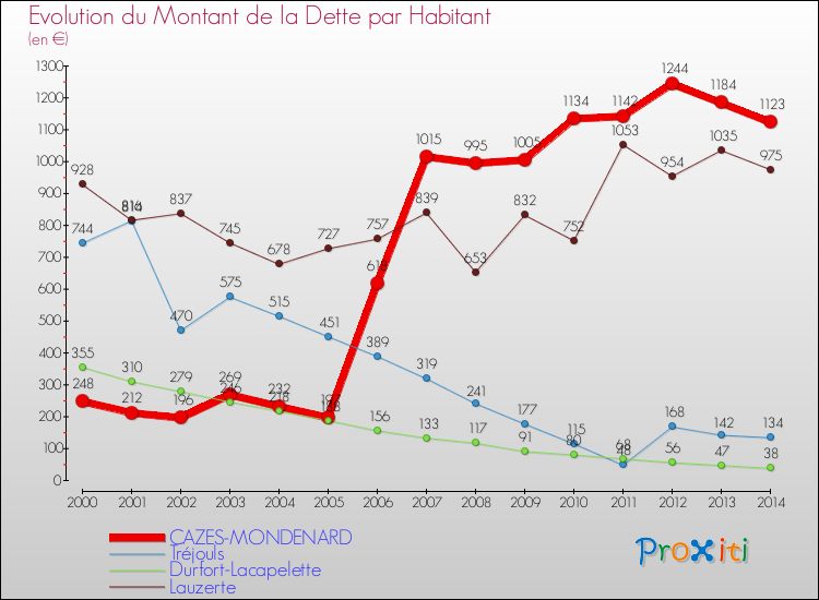 Evolution de la dette par habitant pour la commune de CAZES-MONDENARD et les communes proches de 2000 à 2014 Comparaison de la dette par habitant pour CAZES-MONDENARD et les communes voisines de 2000 à 2014