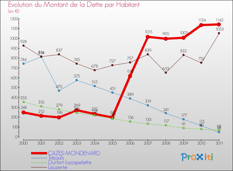 Evolution de la dette par habitant pour la commune de CAZES-MONDENARD et les communes proches Comparaison de la dette par habitant pour CAZES-MONDENARD et les communes voisines
