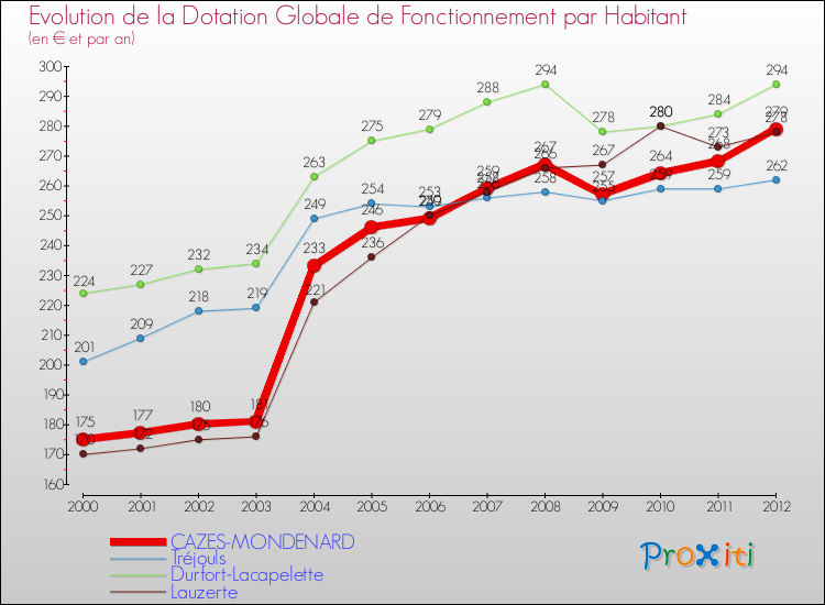 Evolution et montant de la dotation globale de fonctionnement par Habitant pour CAZES-MONDENARD et les communes proches Comparaison des dotations globales de fonctionnement par habitant pour CAZES-MONDENARD et les communes voisines