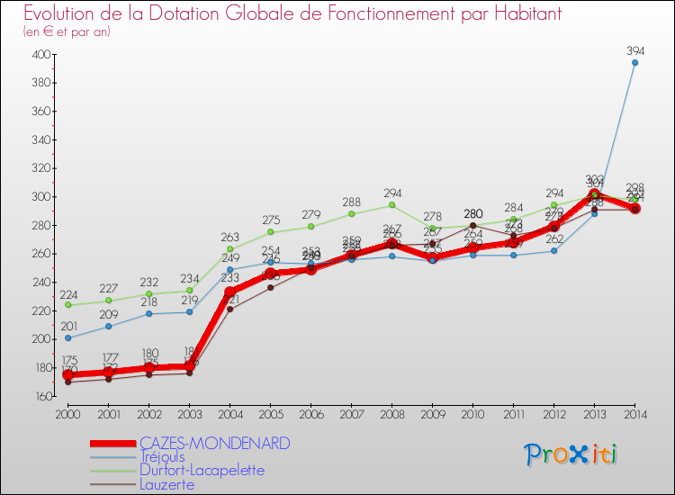 Evolution et montant de la dotation globale de fonctionnement par Habitant pour CAZES-MONDENARD et les communes proches de 2000 à 2014. Comparaison des dotations globales de fonctionnement par habitant pour CAZES-MONDENARD et les communes voisines de 2000 à 2014.