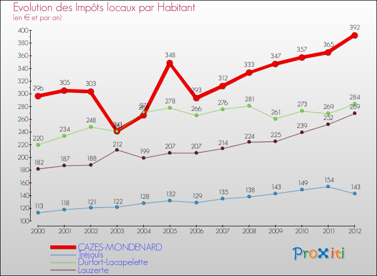Evolution et montant des impôts locaux par Habitant pour CAZES-MONDENARD et les communes proches Comparaison des impôts locaux par habitant pour CAZES-MONDENARD et les communes voisines