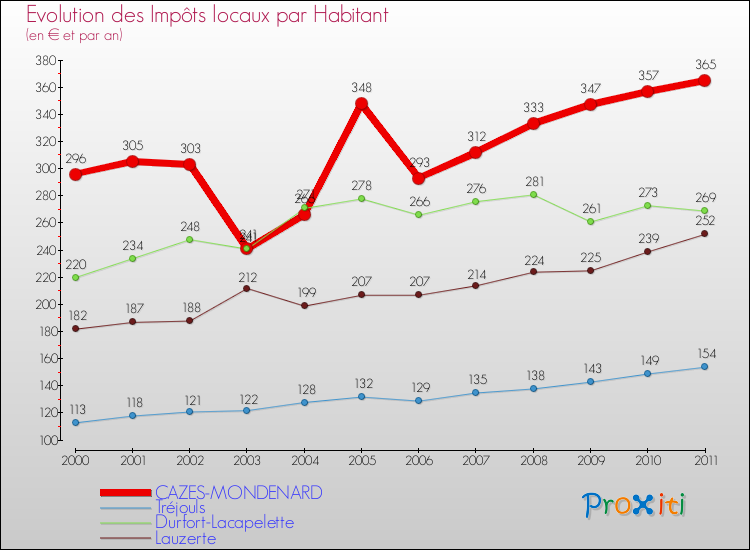 Evolution et montant des impôts locaux par Habitant pour CAZES-MONDENARD et les communes proches Comparaison des impôts locaux par habitant pour CAZES-MONDENARD et les communes voisines