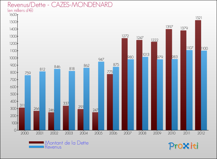 Evolution comparée de la dette et des revenus pour la commune de CAZES-MONDENARD de 2000 à 2012 Comparaison de la dette et des revenus pour CAZES-MONDENARD de 2000 à 2012