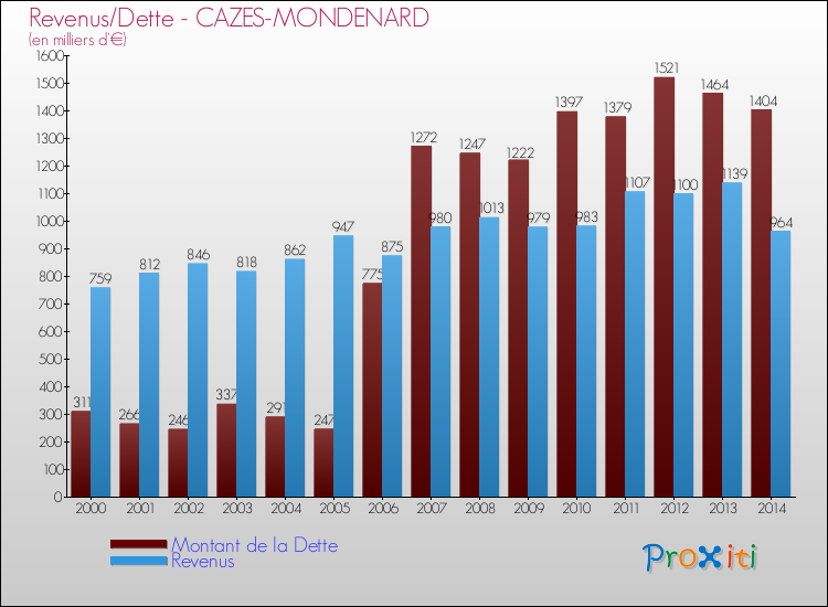 Evolution comparée de la dette et des revenus pour la commune de CAZES-MONDENARD de 2000 à 2014 Comparaison de la dette et des revenus pour CAZES-MONDENARD de 2000 à 2014