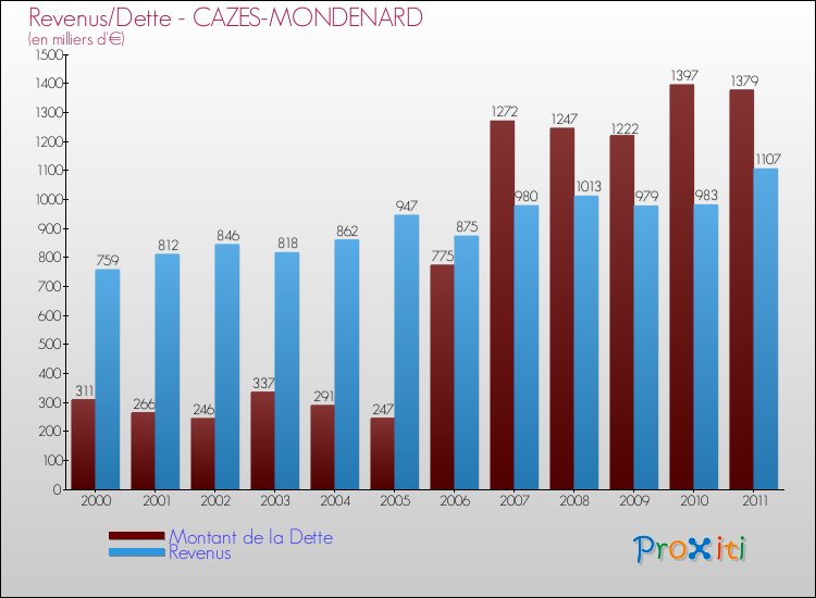 Evolution comparée de la dette et des revenus pour la commune de CAZES-MONDENARD de 2000 à 2011 Comparaison de la dette et des revenus pour CAZES-MONDENARD de 2000 à 2011