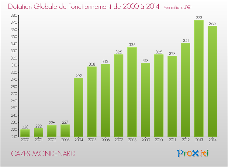 Evolution du montant de la Dotation Globale de Fonctionnement pour la commune de CAZES-MONDENARD de 2000 à 2014 Evolution du montant de la Dotation Globale de Fonctionnement pour CAZES-MONDENARD de 2000 à 2014