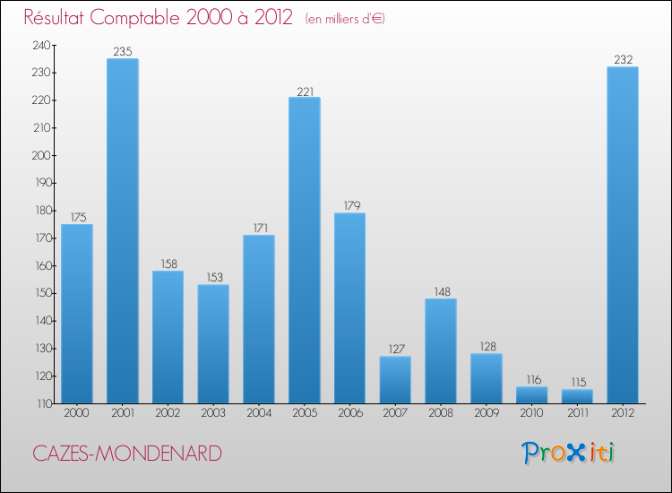 Evolution du résultat comptable pour la commune de CAZES-MONDENARD de 2000 à 2012 Evolution du résultat comptable pour CAZES-MONDENARD de 2000 à 2012