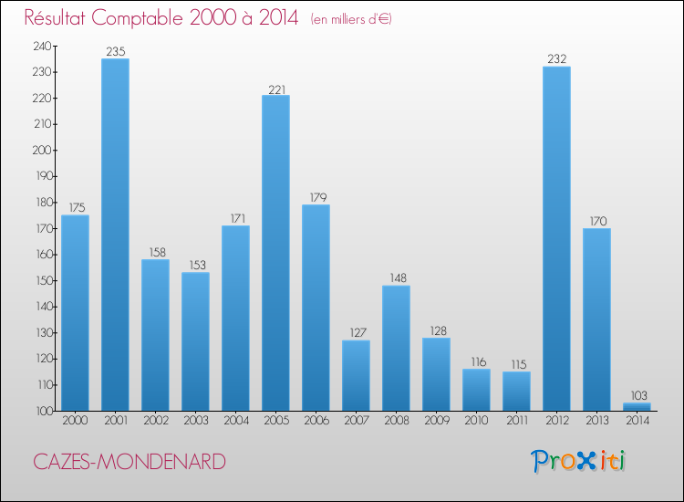 Evolution du résultat comptable pour la commune de CAZES-MONDENARD de 2000 à 2014 Evolution du résultat comptable pour CAZES-MONDENARD de 2000 à 2014