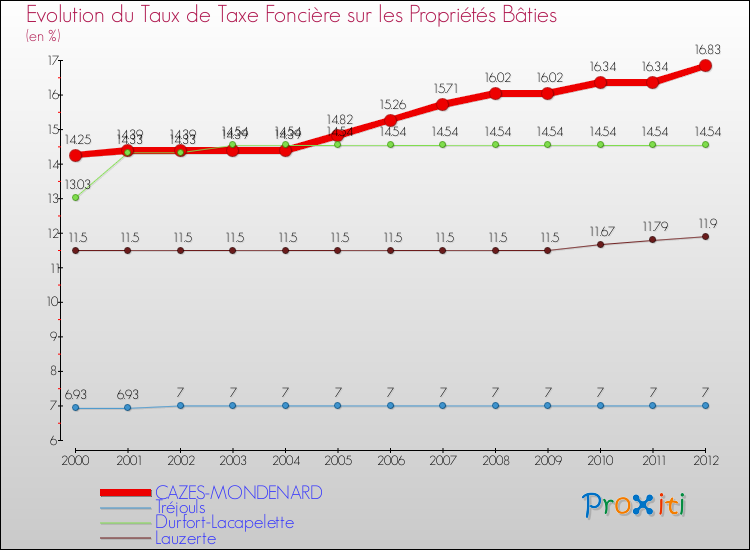Evolution du taux de la taxe foncière sur le bati pour CAZES-MONDENARD et les communes proches de 2000 à 2012 Comparaison des taux de taxe foncière sur le bati pour CAZES-MONDENARD et les communes voisines de 2000 à 2012