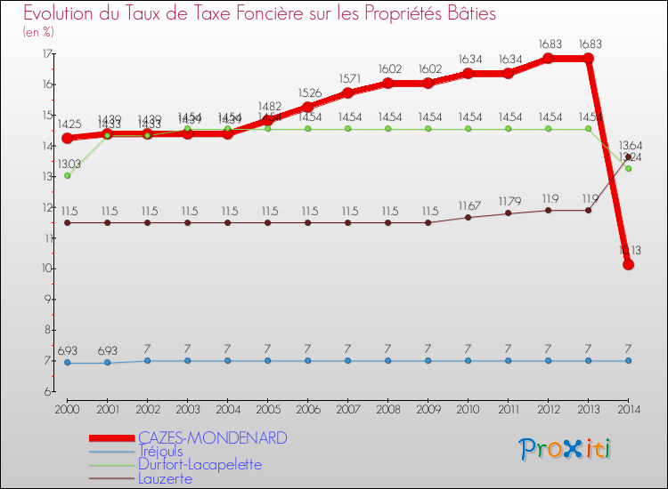 Evolution du taux de la taxe foncière sur le bati pour CAZES-MONDENARD et les communes proches de 2000 à 2014 Comparaison des taux de taxe foncière sur le bati pour CAZES-MONDENARD et les communes voisines de 2000 à 2014