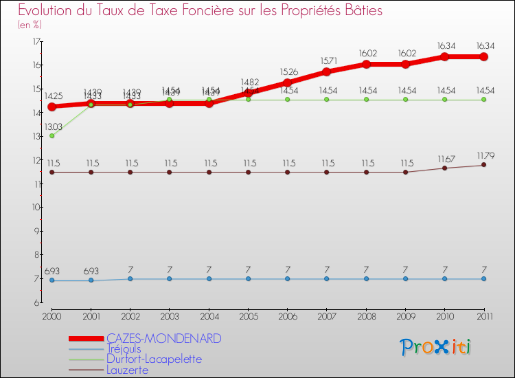 Evolution du taux de la taxe foncière sur le bati pour CAZES-MONDENARD et les communes proches Comparaison des taux de taxe foncière sur le bati pour CAZES-MONDENARD et les communes voisines