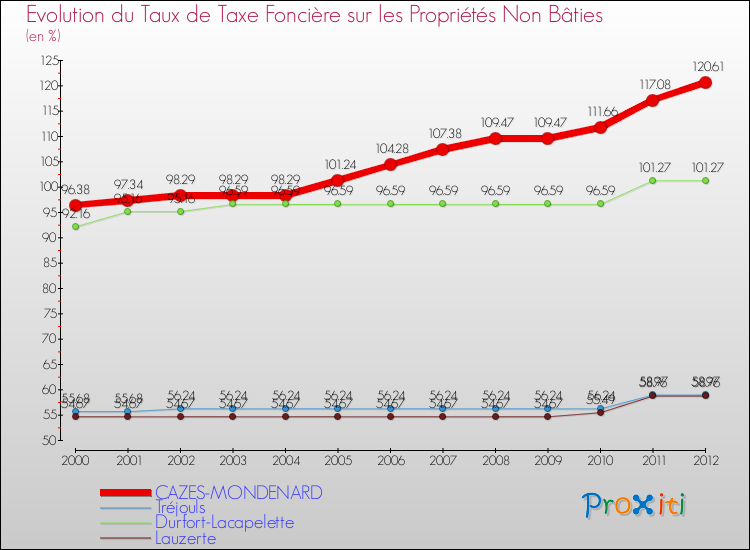 Evolution du taux de la taxe foncière sur les immeubles et terrains non batis pour CAZES-MONDENARD et les communes proches de 2000 à 2012 Comparaison des taux de la taxe foncière sur les immeubles et terrains non batis pour CAZES-MONDENARD et les communes voisines de 2000 à 2012