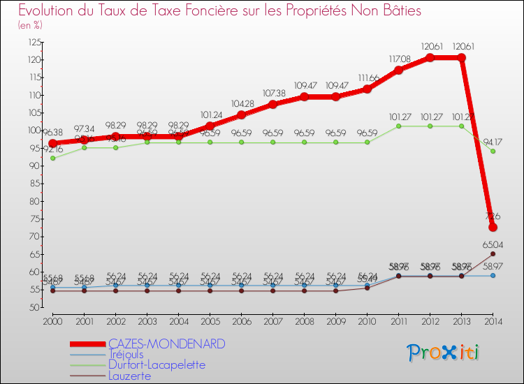 Evolution du taux de la taxe foncière sur les immeubles et terrains non batis pour CAZES-MONDENARD et les communes proches de 2000 à 2014 Comparaison des taux de la taxe foncière sur les immeubles et terrains non batis pour CAZES-MONDENARD et les communes voisines de 2000 à 2014