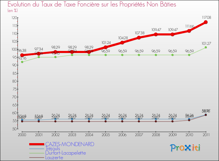 Evolution du taux de la taxe foncière sur les immeubles et terrains non batis pour CAZES-MONDENARD et les communes proches Comparaison des taux de la taxe foncière sur les immeubles et terrains non batis pour CAZES-MONDENARD et les communes voisines