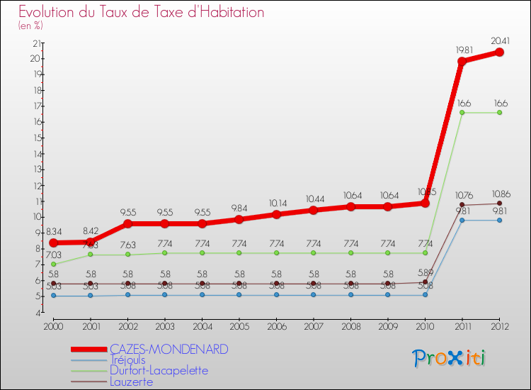 Evolution du taux de la taxe d'habitation pour CAZES-MONDENARD et les communes proches Comparaison des taux de la taxe d'habitation pour CAZES-MONDENARD et les communes voisines