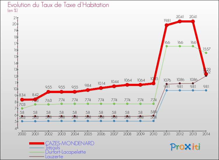 Evolution du taux de la taxe d'habitation pour CAZES-MONDENARD et les communes proches de 2000 à 2014 Comparaison des taux de la taxe d'habitation pour CAZES-MONDENARD et les communes voisines de 2000 à 2014