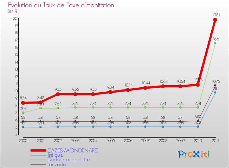 Evolution du taux de la taxe d'habitation pour CAZES-MONDENARD et les communes proches Comparaison des taux de la taxe d'habitation pour CAZES-MONDENARD et les communes voisines