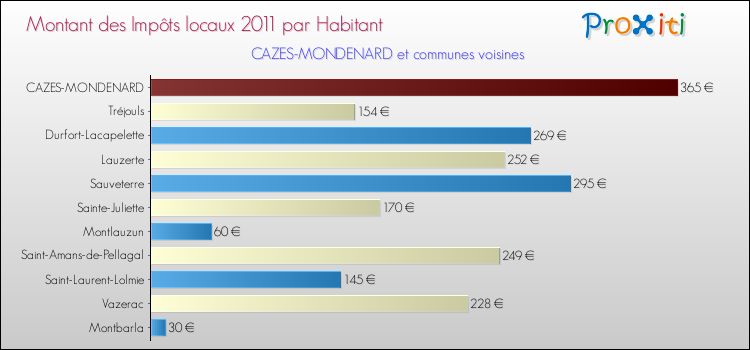 Montant des impôts locaux par Habitant pour CAZES-MONDENARD et les communes proches Comparaison des impôts locaux par habitant pour CAZES-MONDENARD et les communes voisines
