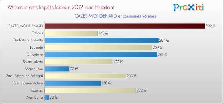 Montant des impôts locaux par Habitant pour CAZES-MONDENARD et les communes proches Comparaison des impôts locaux par habitant pour CAZES-MONDENARD et les communes voisines