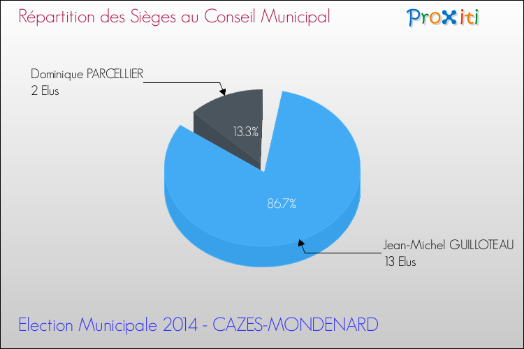 Répartition des élus au conseil municipal entre les listes à l'issue du 1er Tour des Elections Municipales 2014 de la commune de CAZES-MONDENARD Elections Municipales 2014 - Répartition des élus au conseil municipal entre les listes à l'issue du 1er Tour pour la commune de CAZES-MONDENARD