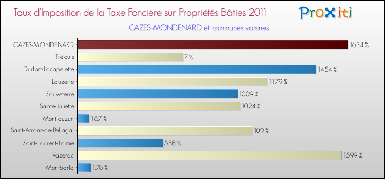 Taux d'imposition de la taxe foncière sur le bati 2011 pour CAZES-MONDENARD et les communes proches Comparaison des taux d'imposition de la taxe foncière sur le bati 2011 pour CAZES-MONDENARD et les communes voisines