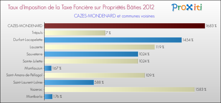 Taux d'imposition de la taxe foncière sur le bati 2012 pour CAZES-MONDENARD et les communes proches Comparaison des taux d'imposition de la taxe foncière sur le bati 2012 pour CAZES-MONDENARD et les communes voisines