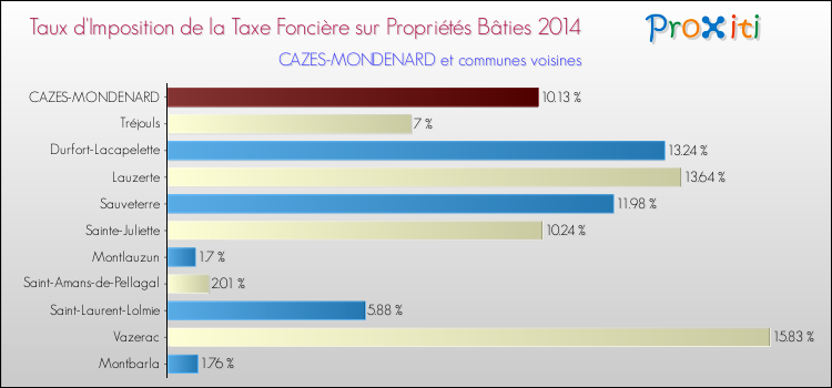 Taux d'imposition de la taxe foncière sur le bati 2014 pour CAZES-MONDENARD et les communes proches Comparaison des taux d'imposition de la taxe foncière sur le bati 2014 pour CAZES-MONDENARD et les communes voisines