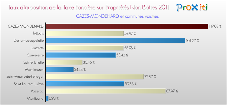 Taux d'imposition de la taxe foncière sur les immeubles et terrains non batis 2011 pour CAZES-MONDENARD et les communes proches Comparaison des taux d'imposition de la taxe foncière sur les immeubles et terrains non batis 2011 pour CAZES-MONDENARD et les communes voisines