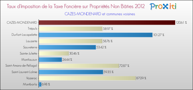 Taux d'imposition de la taxe foncière sur les immeubles et terrains non batis 2012 pour CAZES-MONDENARD et les communes proches Comparaison des taux d'imposition de la taxe foncière sur les immeubles et terrains non batis 2012 pour CAZES-MONDENARD et les communes voisines