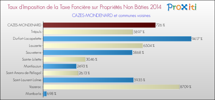 Taux d'imposition de la taxe foncière sur les immeubles et terrains non batis 2014 pour CAZES-MONDENARD et les communes proches Comparaison des taux d'imposition de la taxe foncière sur les immeubles et terrains non batis 2014 pour CAZES-MONDENARD et les communes voisines
