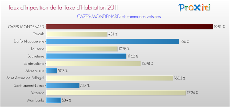 Taux d'imposition de la taxe d'habitation 2011 pour CAZES-MONDENARD et les communes proches Comparaison des taux d'imposition de la taxe d'habitation 2011 pour CAZES-MONDENARD et les communes voisines