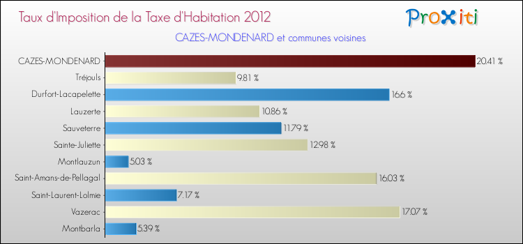 Taux d'imposition de la taxe d'habitation 2012 pour CAZES-MONDENARD et les communes proches Comparaison des taux d'imposition de la taxe d'habitation 2012 pour CAZES-MONDENARD et les communes voisines