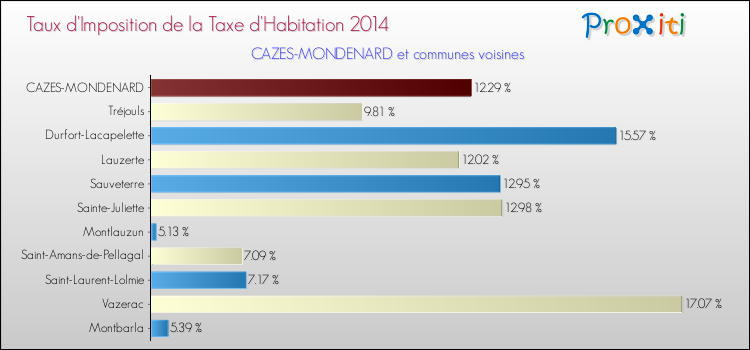 Taux d'imposition de la taxe d'habitation 2014 pour CAZES-MONDENARD et les communes proches Comparaison des taux d'imposition de la taxe d'habitation 2014 pour CAZES-MONDENARD et les communes voisines