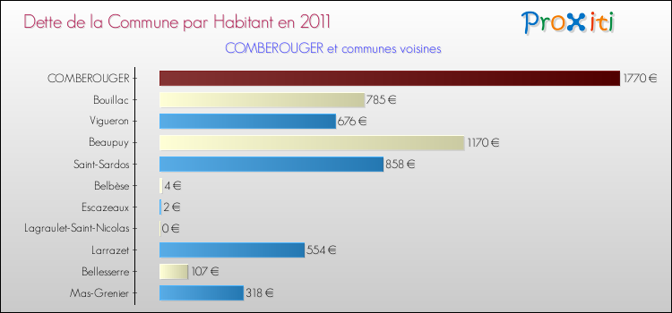 Dette par habitant de la commune en 2011 pour COMBEROUGER et les communes proches Comparaison de la dette par habitant de la commune en 2011 pour COMBEROUGER et les communes voisines