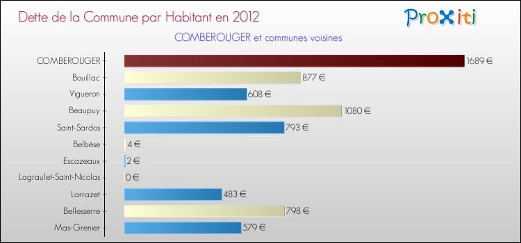 Dette par habitant de la commune en 2012 pour COMBEROUGER et les communes proches Comparaison de la dette par habitant de la commune en 2012 pour COMBEROUGER et les communes voisines