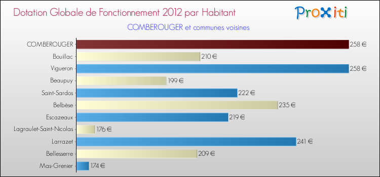 Montant des dotations globales de fonctionnement DGF par Habitant pour COMBEROUGER et les communes proches Comparaison des des dotations globales de fonctionnement DGF par habitant pour COMBEROUGER et les communes voisines
