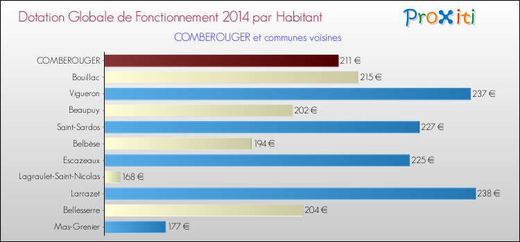 Montant des dotations globales de fonctionnement DGF par Habitant pour COMBEROUGER et les communes proches en 2014. Comparaison des des dotations globales de fonctionnement DGF par habitant pour COMBEROUGER et les communes voisines en 2014.