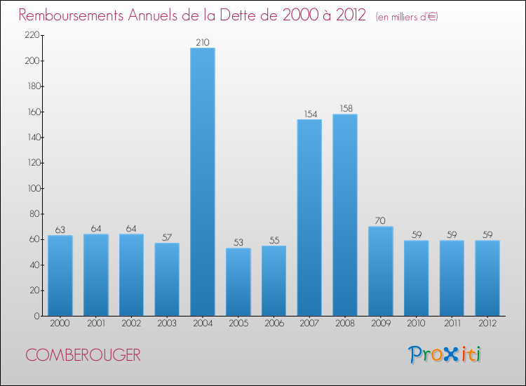 Evolution de l'annuité de la dette pour la commune de COMBEROUGER de 2000 à 2012 Annuités de la dette pour COMBEROUGER de 2000 à 2012